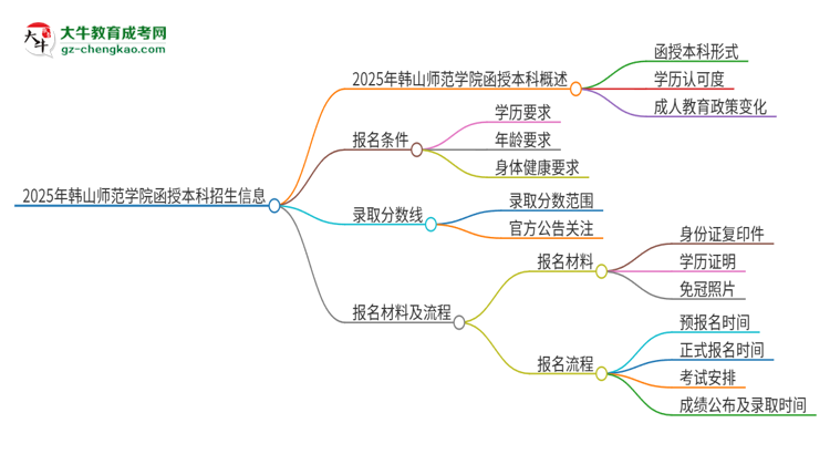 2025年韓山師范學(xué)院函授本科學(xué)歷能參加統(tǒng)招專升本嗎?思維導(dǎo)圖