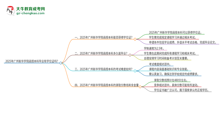 2025年廣州新華學(xué)院函授本科畢業(yè)有學(xué)位證可以拿嗎?思維導(dǎo)圖