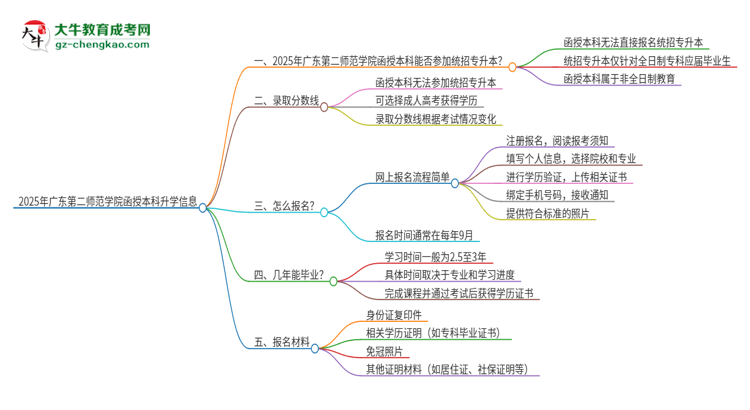 2025年廣東第二師范學(xué)院函授本科學(xué)歷能參加統(tǒng)招專升本嗎?思維導(dǎo)圖