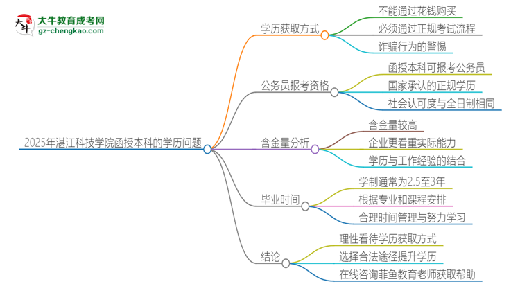 2025年湛江科技學(xué)院函授本科學(xué)歷能花錢(qián)買(mǎi)到嗎？思維導(dǎo)圖