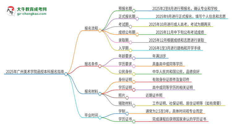 2025年廣州美術(shù)學(xué)院函授本科怎么報(bào)名？思維導(dǎo)圖