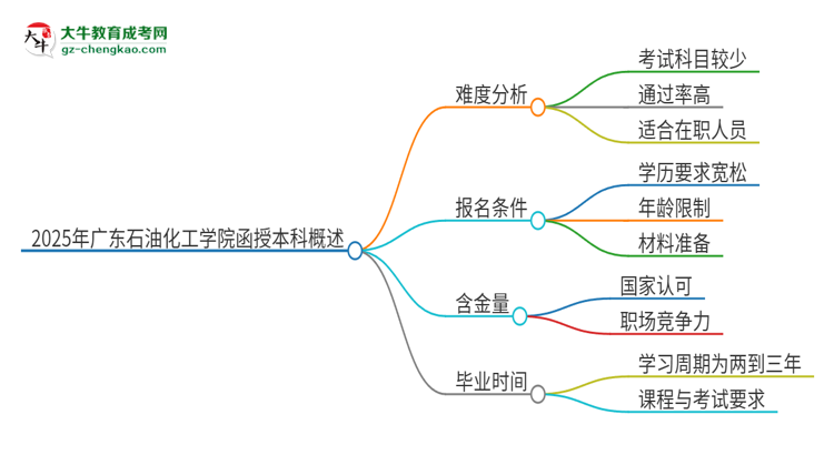 2025年廣東石油化工學(xué)院函授本科的難度怎么樣？思維導(dǎo)圖