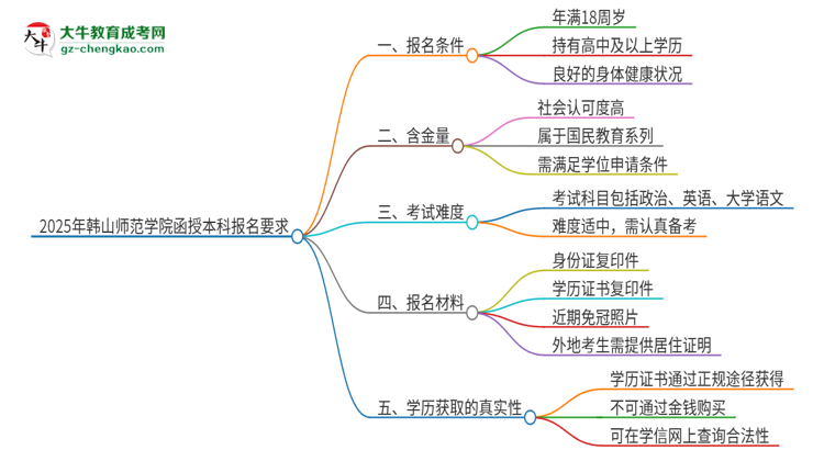 2025年韓山師范學(xué)院的函授本科報(bào)名有什么要求？思維導(dǎo)圖
