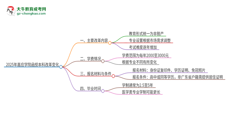 2025年嘉應(yīng)學(xué)院函授本科改革有哪些變化?思維導(dǎo)圖