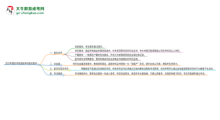 2025年肇慶學(xué)院的函授本科報(bào)名有什么要求？思維導(dǎo)圖