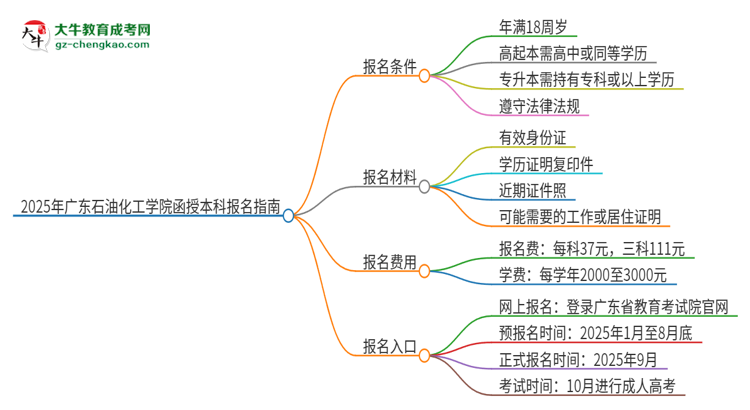 2025年廣東石油化工學院函授本科怎么報名?思維導圖