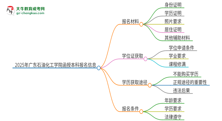 2025年廣東石油化工學(xué)院報名函授本科需要什么材料？思維導(dǎo)圖
