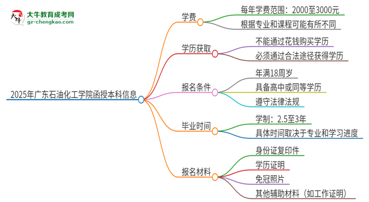 2025年廣東石油化工學(xué)院函授本科學(xué)費要多少？思維導(dǎo)圖