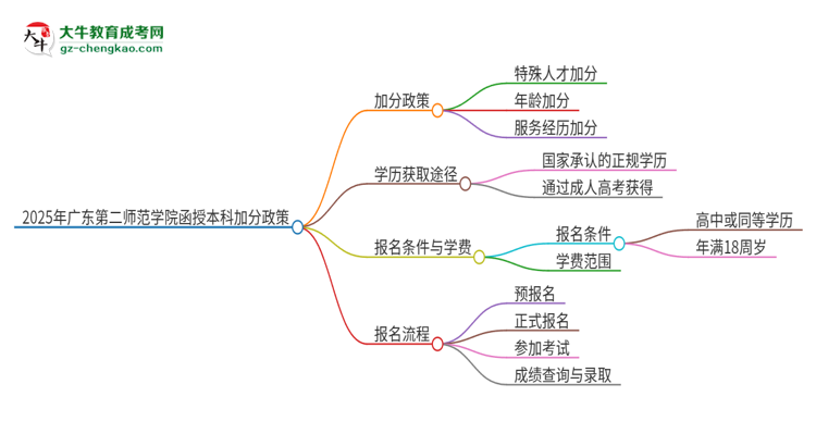 2025年廣東第二師范學(xué)院函授本科有什么政策能加分？思維導(dǎo)圖
