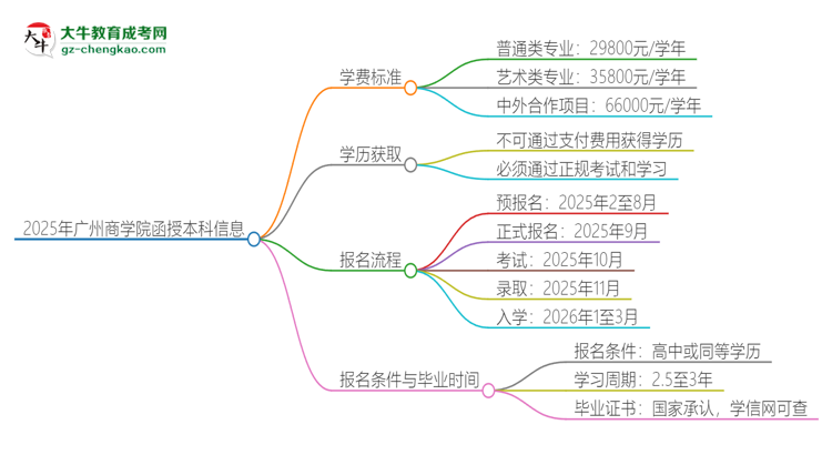 2025年廣州商學(xué)院函授本科學(xué)費(fèi)要多少？思維導(dǎo)圖