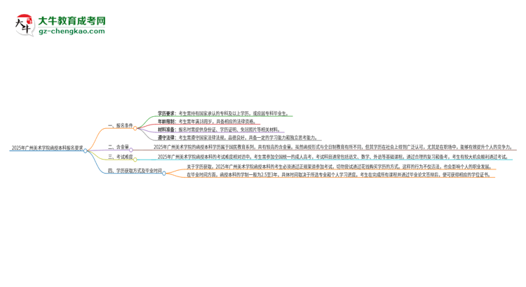 2025年廣州美術學院的函授本科報名有什么要求？思維導圖