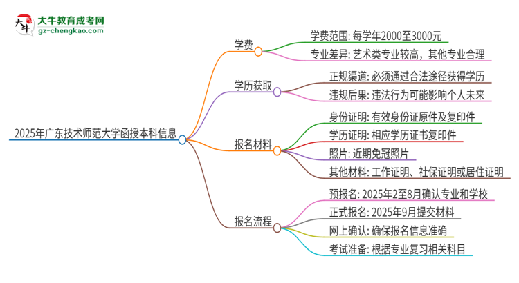 2025年廣東技術(shù)師范大學(xué)函授本科學(xué)費要多少?思維導(dǎo)圖