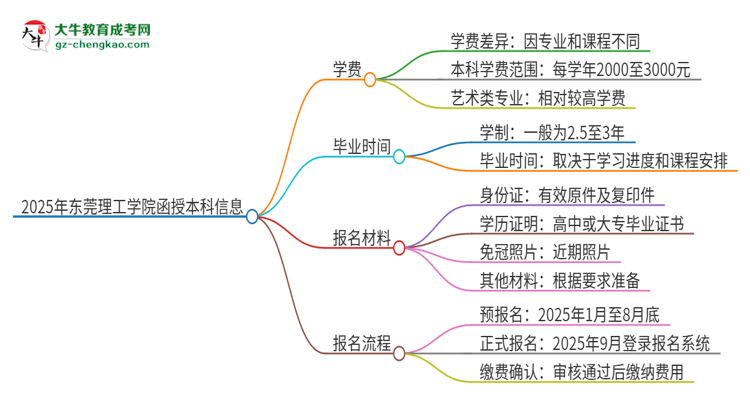 2025年?yáng)|莞理工學(xué)院函授本科學(xué)費(fèi)要多少?思維導(dǎo)圖
