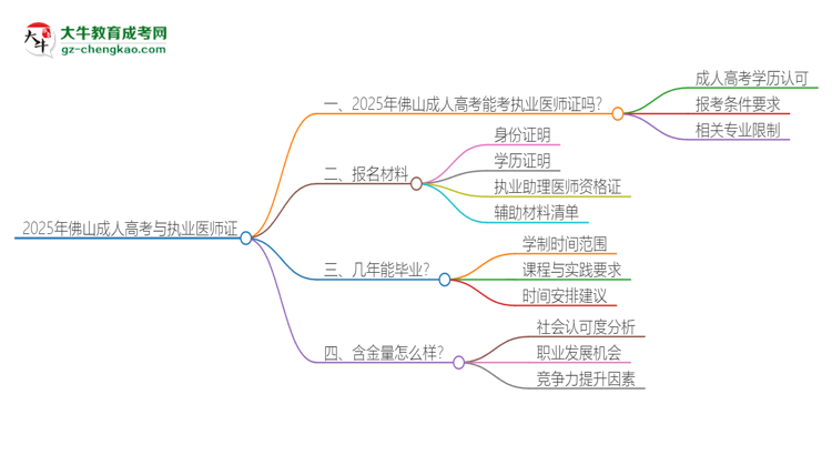 2025年佛山成人高考學(xué)歷也能考執(zhí)業(yè)醫(yī)師證嗎？思維導(dǎo)圖