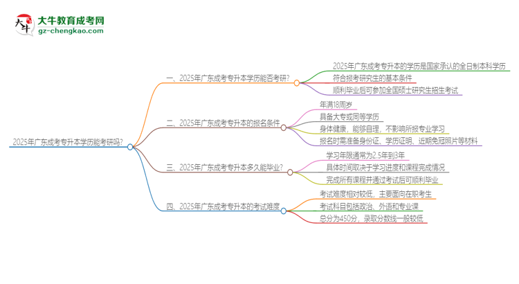 2025年廣東成考專升本學歷能考研嗎?思維導(dǎo)圖