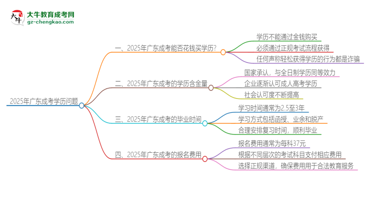 2025年廣東成考學(xué)歷能花錢(qián)買(mǎi)到嗎？思維導(dǎo)圖