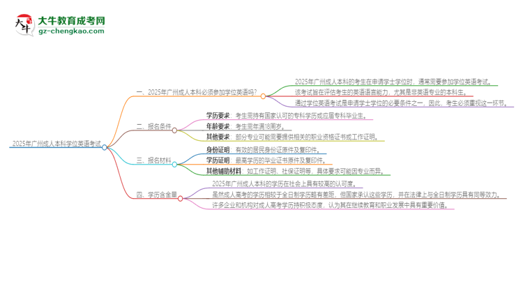 2025年廣州成人本科必須考學(xué)位英語嗎？思維導(dǎo)圖