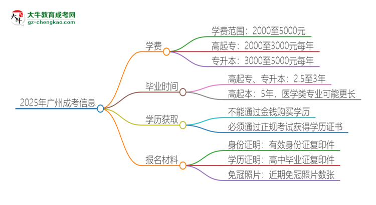 2025年廣州成考學(xué)費(fèi)要多少？思維導(dǎo)圖