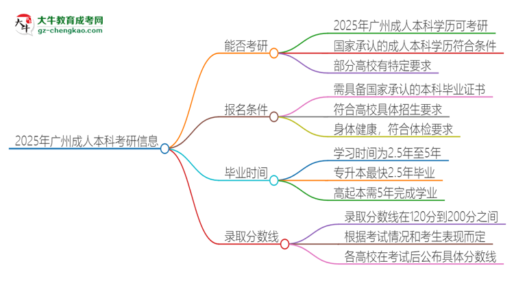 2025年廣州成人本科學(xué)歷能考研嗎？思維導(dǎo)圖