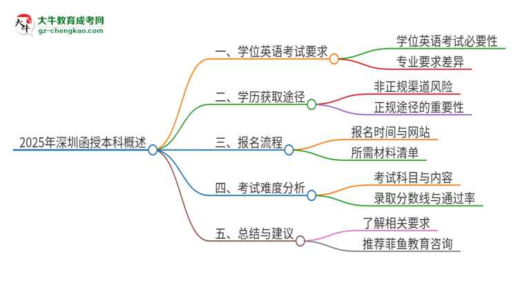 2025年深圳函授本科必須考學(xué)位英語(yǔ)嗎？思維導(dǎo)圖