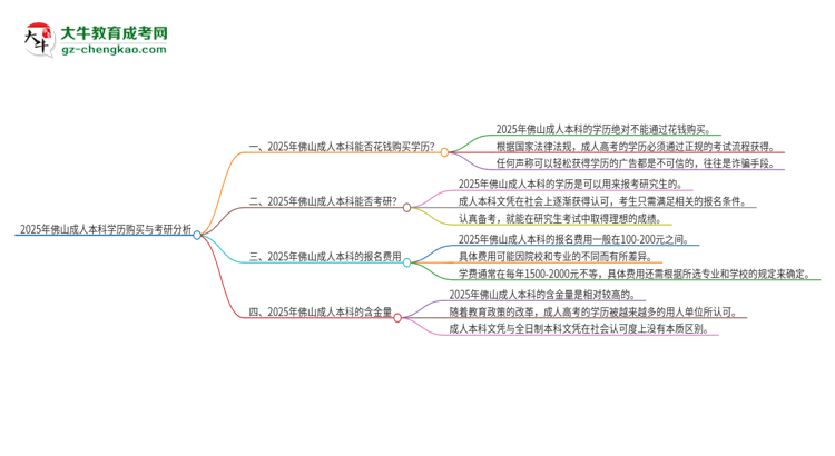 2025年佛山成人本科學(xué)歷能花錢買到嗎？思維導(dǎo)圖