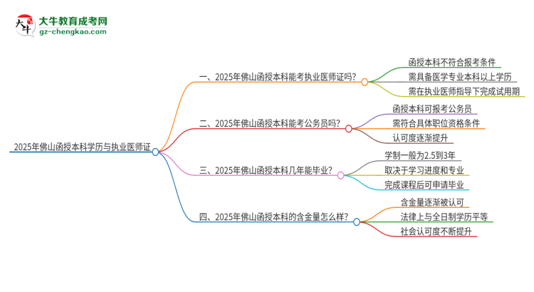 2025年佛山函授本科學(xué)歷也能考執(zhí)業(yè)醫(yī)師證嗎？思維導(dǎo)圖