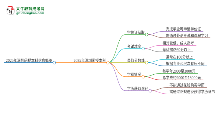 2025年深圳函授本科有學(xué)位嗎？思維導(dǎo)圖