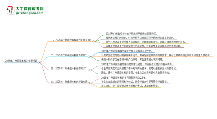 2025年廣州函授本科學歷能花錢買到嗎?思維導圖