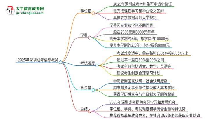 2025年深圳成考有學(xué)位嗎？思維導(dǎo)圖