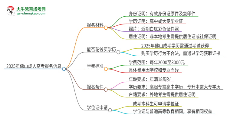 2025年佛山報名成考需要什么材料？思維導(dǎo)圖