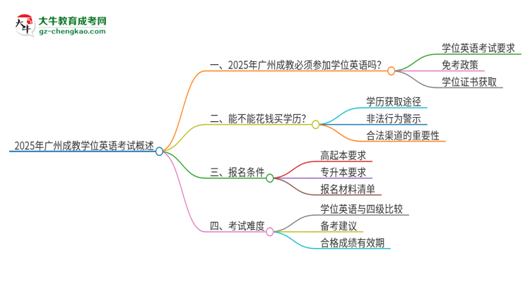 2025年廣州成教必須考學(xué)位英語嗎?思維導(dǎo)圖