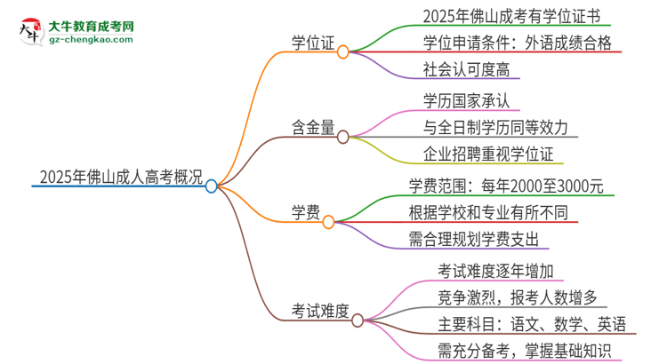 2025年佛山成考有學位嗎？思維導圖
