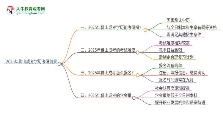 2025年佛山成考學(xué)歷能考研嗎?思維導(dǎo)圖