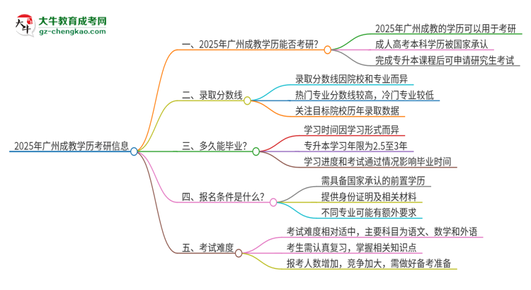 2025年廣州成教學(xué)歷能考研嗎?思維導(dǎo)圖