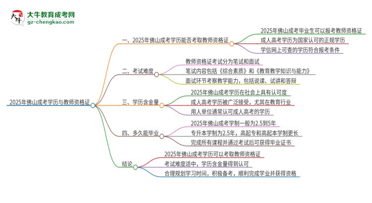 2025年佛山成考學(xué)歷能考教資嗎？思維導(dǎo)圖