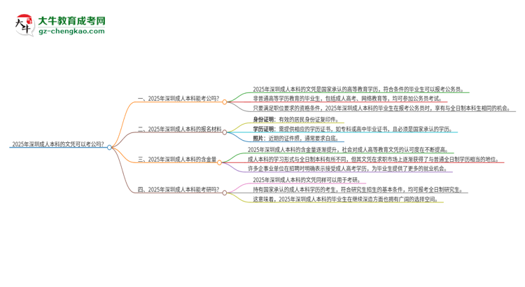 2025年深圳成人本科的文憑可以考公嗎？思維導圖