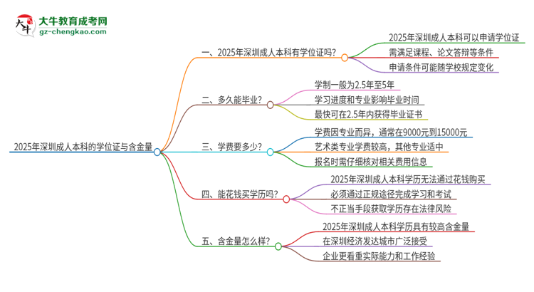 2025年深圳成人本科有學(xué)位嗎？思維導(dǎo)圖