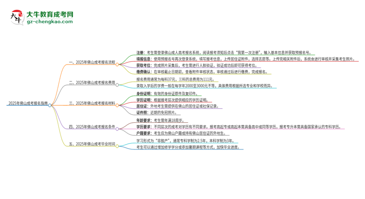 2025年佛山成考怎么報名？報名流程是？思維導(dǎo)圖