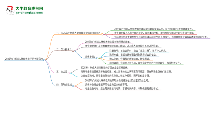 2025年廣州成人繼續(xù)教育學歷能考研嗎？思維導圖
