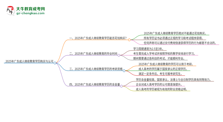 2025年廣東成人繼續(xù)教育學歷能花錢買到嗎？思維導圖