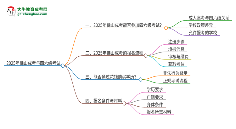 2025年佛山成考考上了能參加四六級(jí)考試嗎？思維導(dǎo)圖