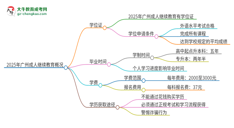 2025年廣州成人繼續(xù)教育有學(xué)位嗎？思維導(dǎo)圖