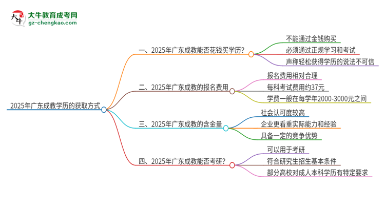 2025年廣東成教學(xué)歷能花錢買到嗎?思維導(dǎo)圖