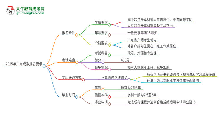 2025年廣東的成教報(bào)名要求是什么?思維導(dǎo)圖