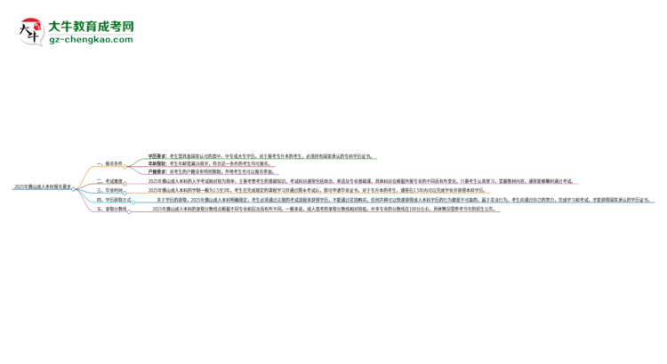 2025年佛山的成人本科報(bào)名要求是什么？思維導(dǎo)圖