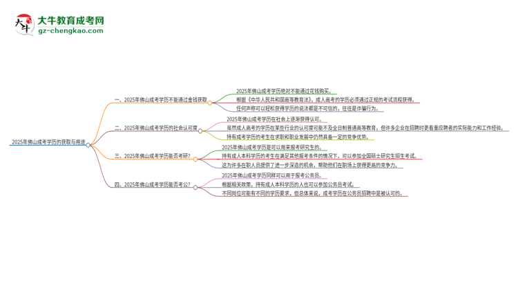 2025年佛山成考學(xué)歷能花錢(qián)買(mǎi)到嗎？思維導(dǎo)圖