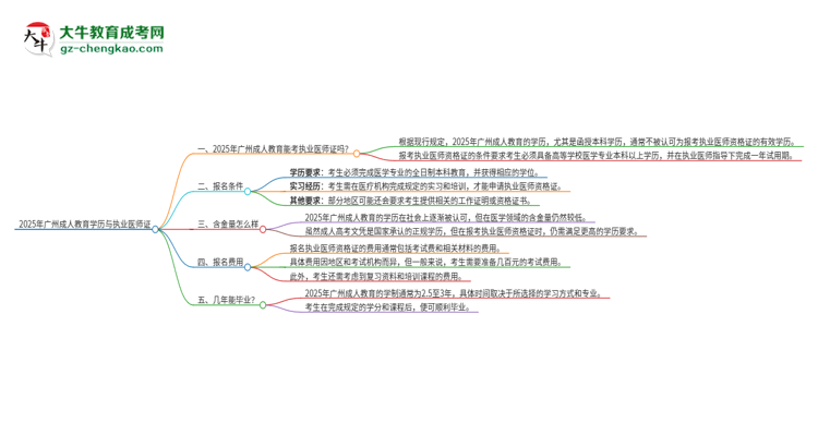 2025年廣州成人教育學歷也能考執(zhí)業(yè)醫(yī)師證嗎?思維導圖