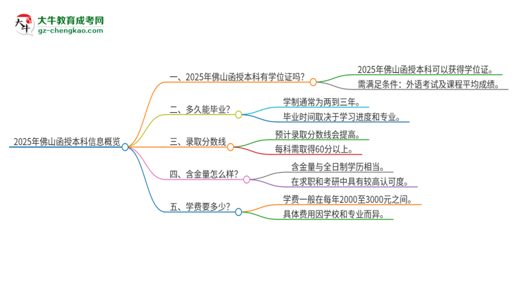 2025年佛山函授本科有學(xué)位嗎？思維導(dǎo)圖