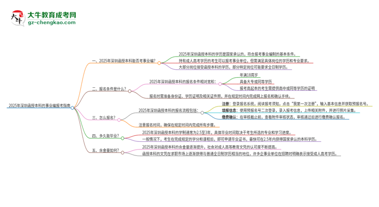 2025年深圳函授本科學(xué)歷能考事業(yè)編嗎？思維導(dǎo)圖