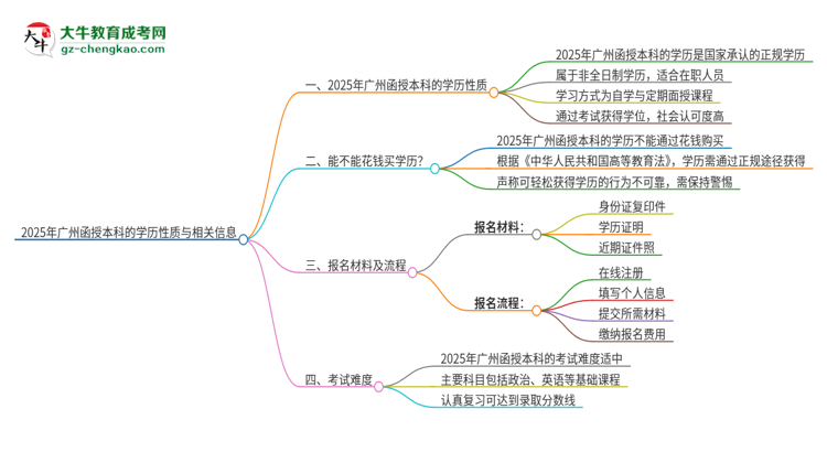 2025年廣州函授本科的學(xué)歷是全日制的嗎？思維導(dǎo)圖